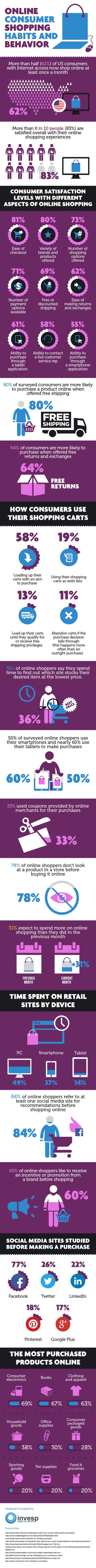 Online Consumer Shopping Habits and Behavior – Statistics and Trends
