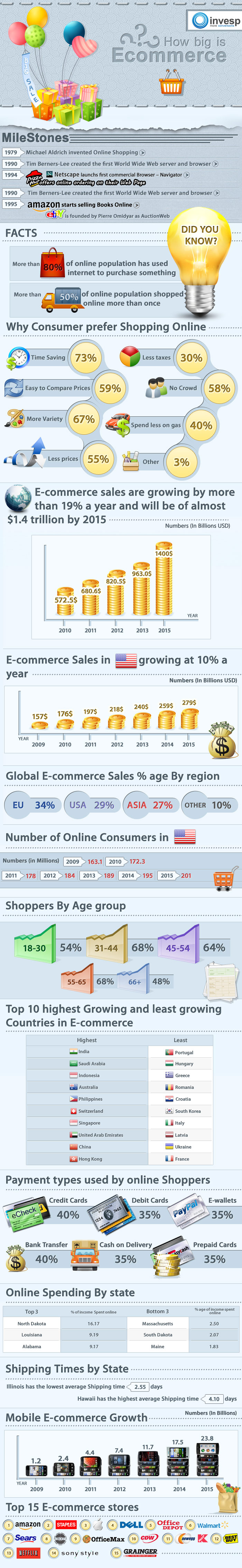 How Big is E-commerce Industry