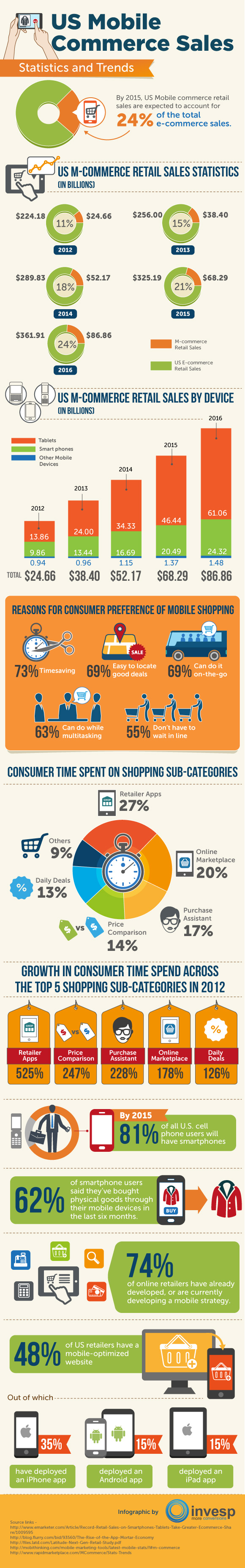 US Mobile Commerce Sales- Statistics and Trends